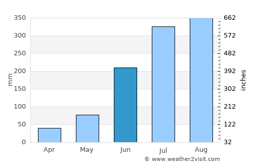 Mushābani average rain in June
