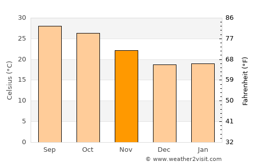 Mushābani average temperature in November
