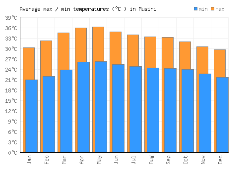 Musiri average minimum / maximum temperatures (Celsius)