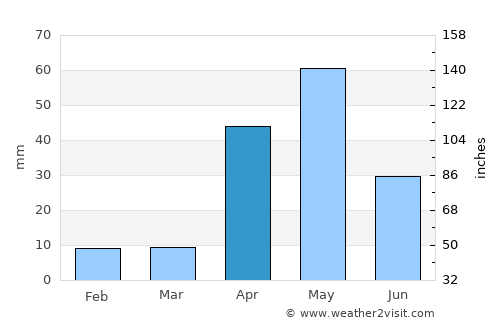 Musiri average rain in April