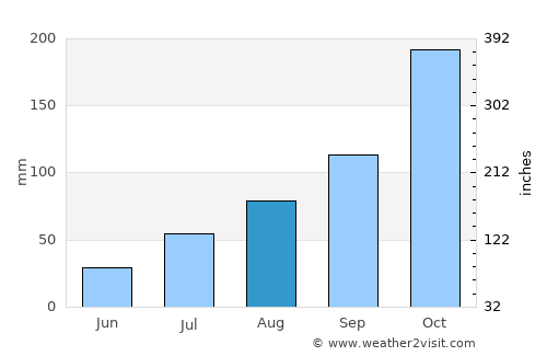 Musiri average rain in August