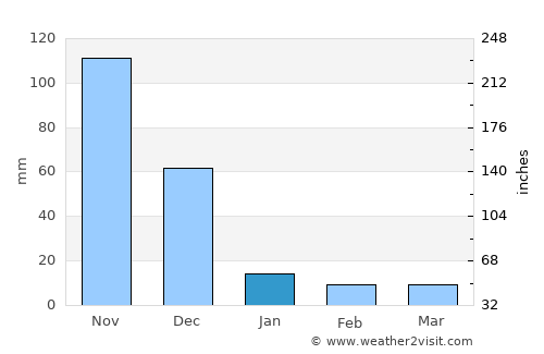 Musiri average rain in January