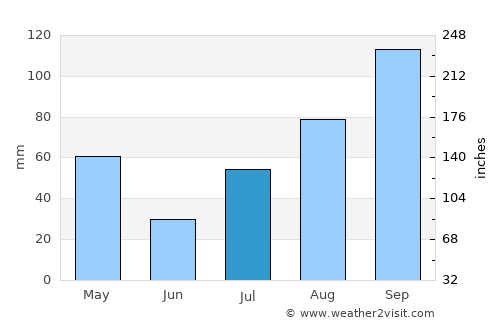 Musiri average rain in July