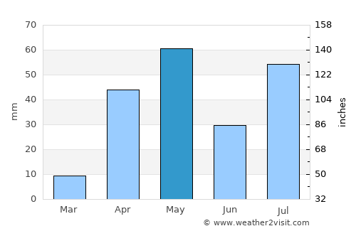 Musiri average rain in May