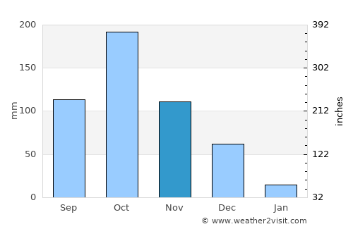Musiri average rain in November