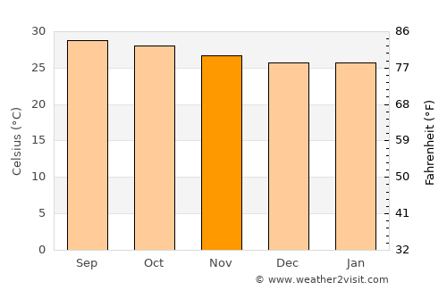 Musiri average temperature in November