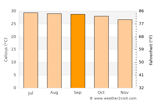 Musiri average temperature in September