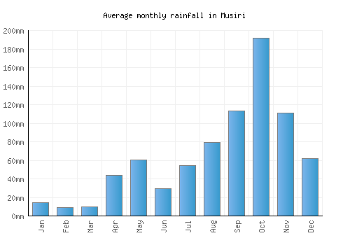 Musiri monthly rainfall chart (mm)