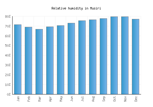 Musiri relative humidity averages