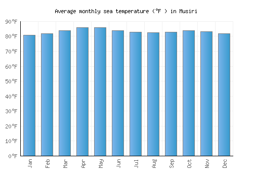 Musiri average sea temperature chart (Fahrenheit)
