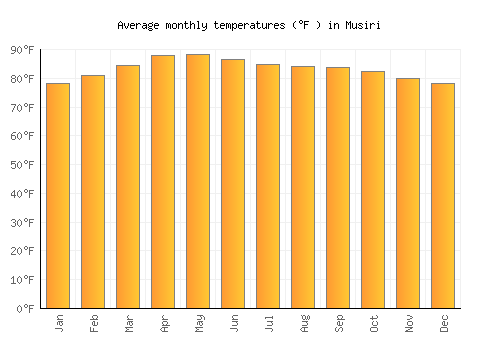 Musiri average temperature chart (Fahrenheit)