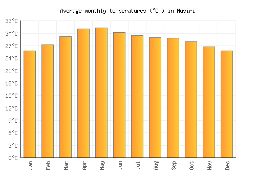 Musiri average temperature chart (Celsius)