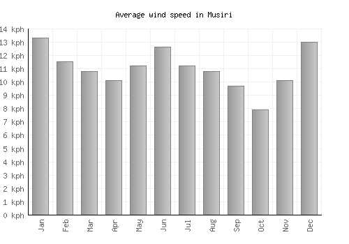 Musiri average winspeed by month (km/h)