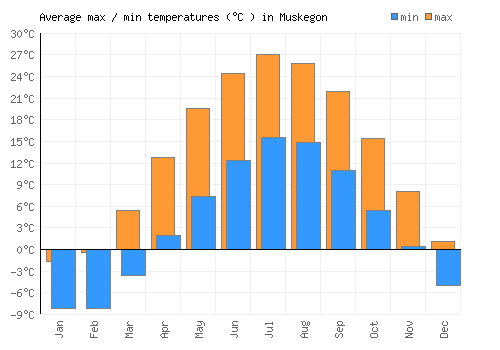 Muskegon average minimum / maximum temperatures (Celsius)