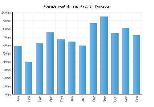 Muskegon monthly rainfall chart (mm)