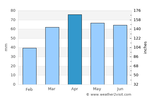 Muskegon average rain in April