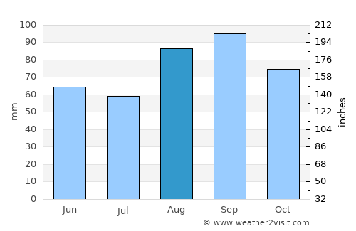 Muskegon average rain in August