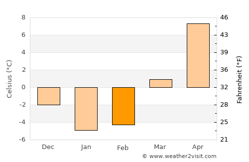 Muskegon average temperature in February
