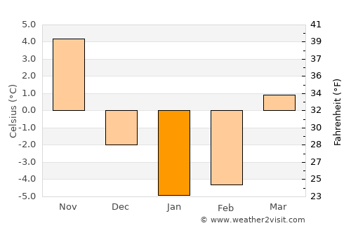 Muskegon average temperature in January