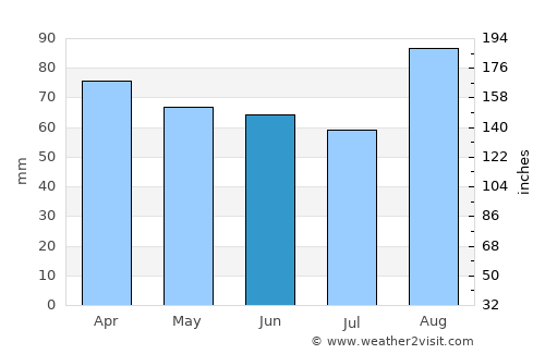 Muskegon average rain in June