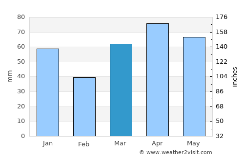 Muskegon average rain in March