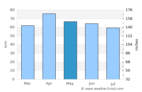 Muskegon average rain in May