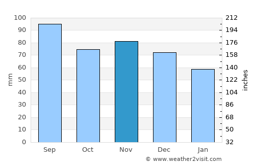 Muskegon average rain in November