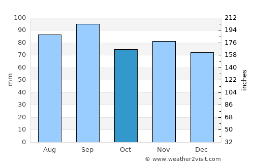 Muskegon average rain in October