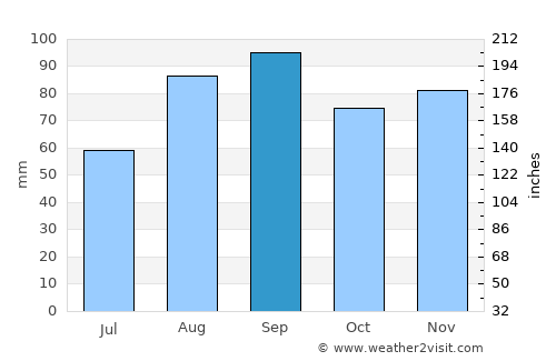 Muskegon average rain in September