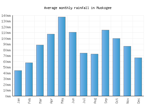 Muskogee monthly rainfall chart (mm)