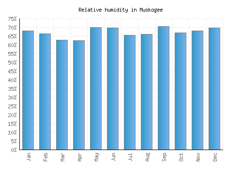 Muskogee relative humidity averages