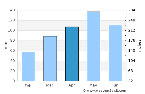 Muskogee average rain in April