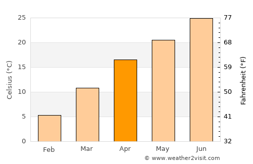 Muskogee average temperature in April