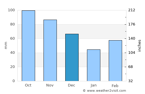 Muskogee average rain in December