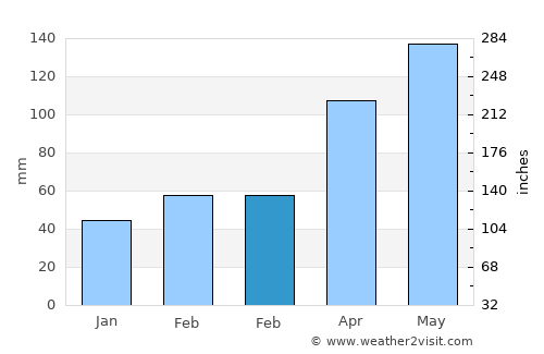 Muskogee average rain in February