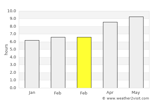 Muskogee average rain in February