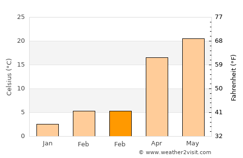 Muskogee average temperature in February