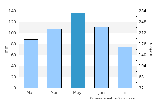Muskogee average rain in May