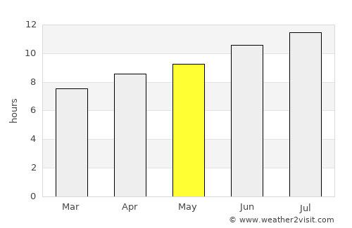 Muskogee average rain in May