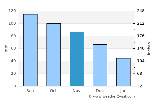 Muskogee average rain in November