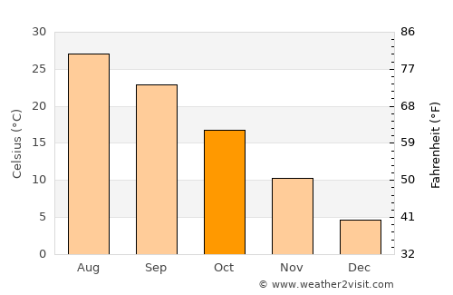 Muskogee average temperature in October