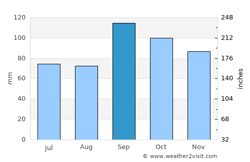 Muskogee average rain in September