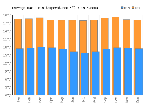 Musoma average minimum / maximum temperatures (Celsius)