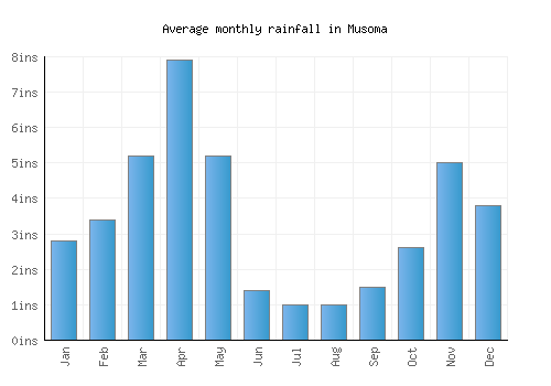 Musoma monthly rainfall chart (inches)