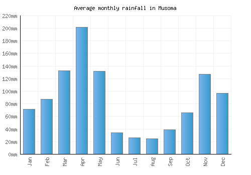 Musoma monthly rainfall chart (mm)
