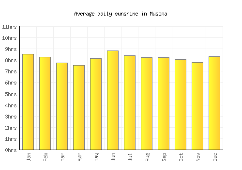 Musoma average daily sunshine chart