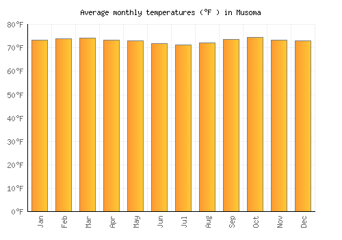 Musoma average temperature chart (Fahrenheit)