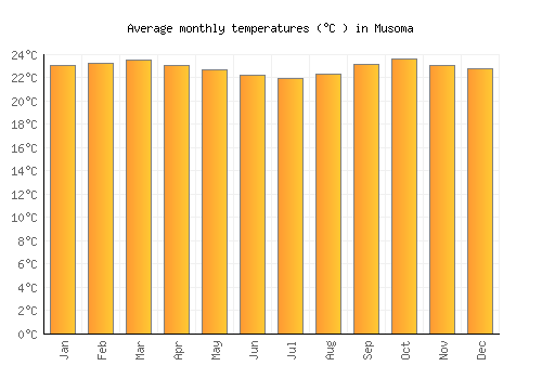 Musoma average temperature chart (Celsius)