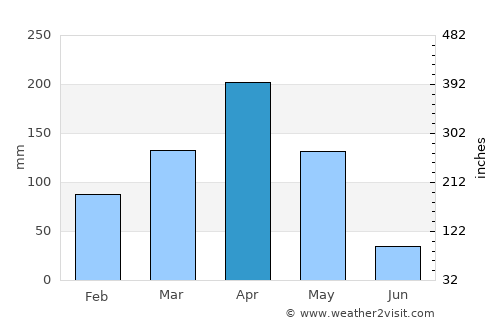 Musoma average rain in April