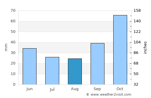 Musoma average rain in August
